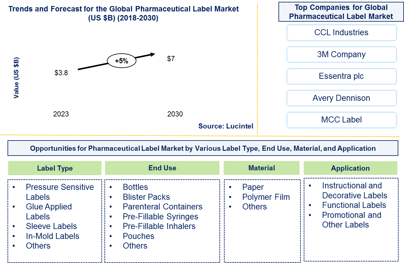 Pharmaceutical Label  Market